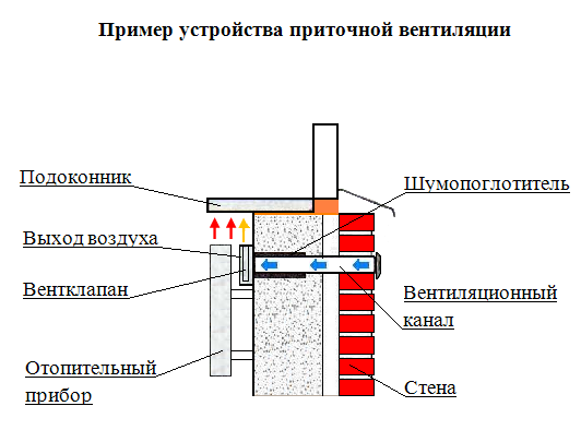 Вентиляционный канал